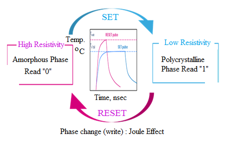 Phase change memory states