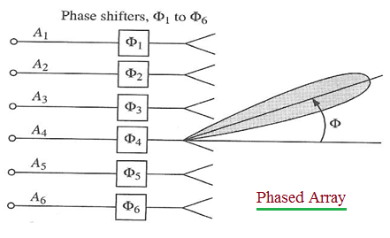 Phased Array Antenna
