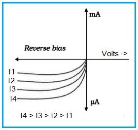Photodiode I-V characteristic