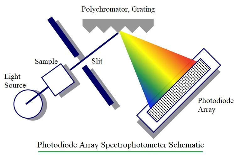Photodiode array spectrophotometer