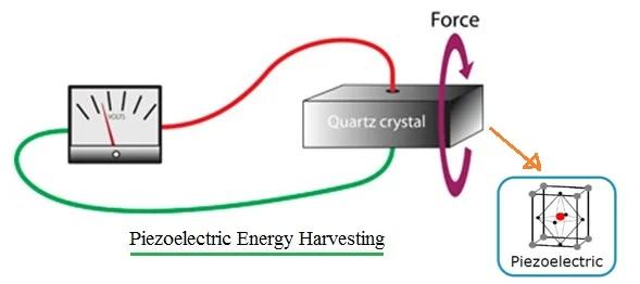 Piezoelectric energy harvesting