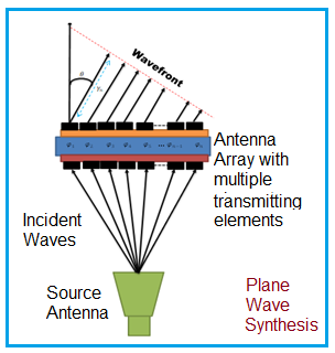 Plane Wave Synthesis