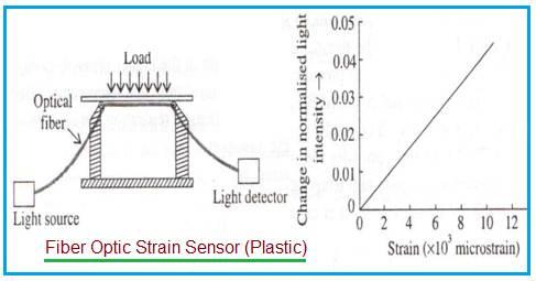 Plastic Fiber Optic Strain Sensor