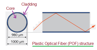 Plastic Fiber structure