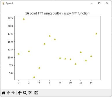 Plot of built-in Scipy FFT function
