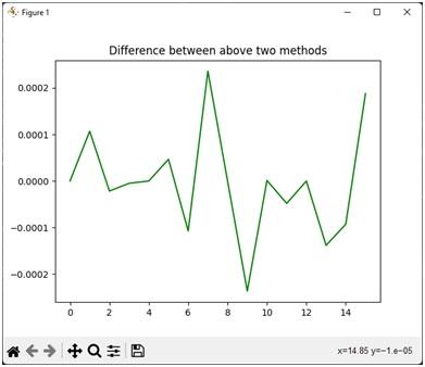 Plot of difference between FFT methods