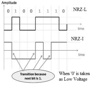 Polar NRZ-L and NRZ-I when zero is taken as 'Low' voltage