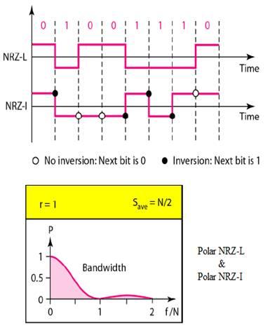 Polar NRZ-L and Polar NRZ-I
