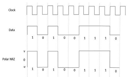 Polar NRZ