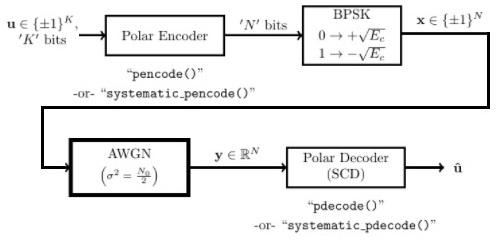 Polar Coding Block Diagram
