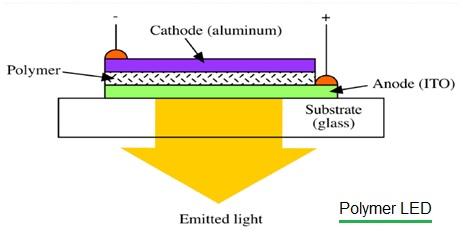 Polymer LED Structure