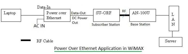Power over Ethernet