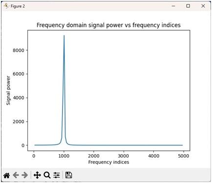 Power vs frequency in Python using FFT