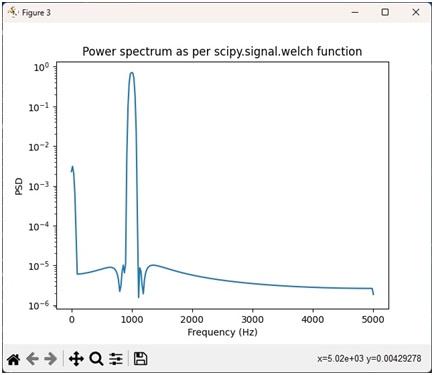 Power vs frequency in Python using Welch function
