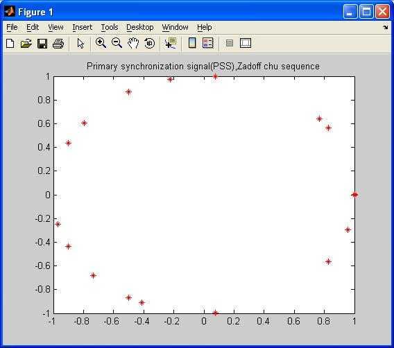 Primary Synchronization Signal PSS constellation
