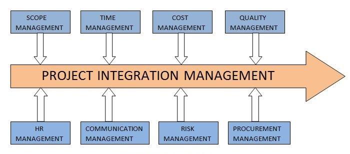 Project Management Knowledge Areas