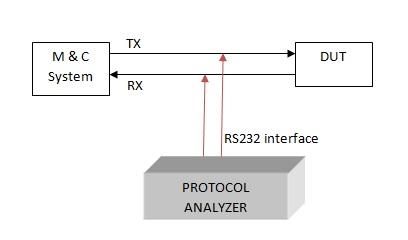 Protocol Analyzer