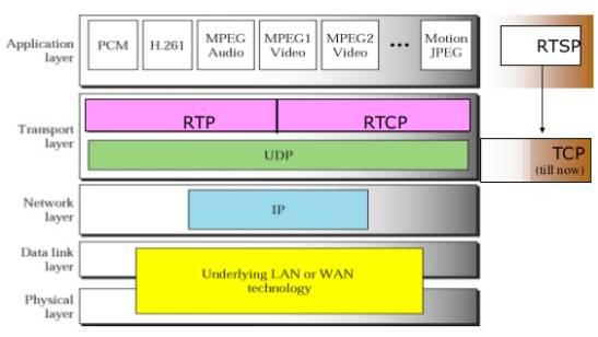 Protocol Stack for RTP and RTSP