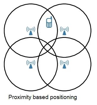 Proximity positioning method