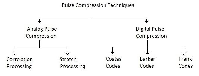 Pulse Compression Techniques