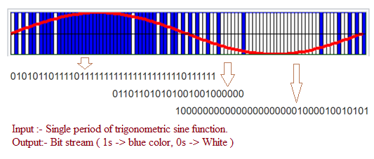 PDM, Pulse Density Modulation