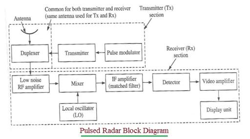 What is Pulsed Radar: 5 Advantages and Disadvantages