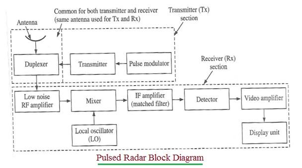Pulsed Radar Block Diagram