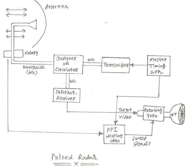 Pulsed Radar