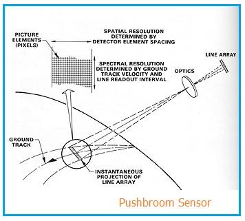 Pushbroom Sensor