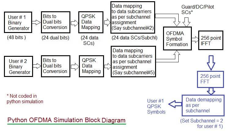 Python OFDMA simulation block diagram