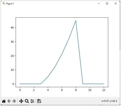 Python auto correlation plot