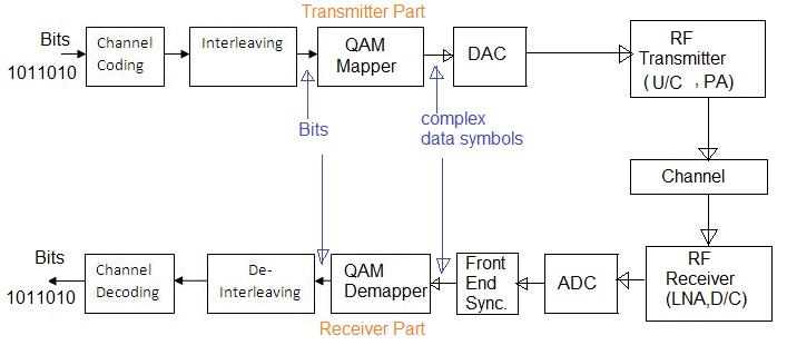 QAM Mapping vs QAM Demapping