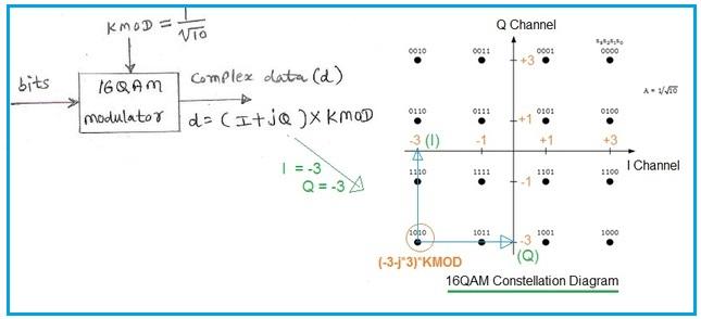 QAM Examples of QAM : 16 QAM (As shown), 64 QAM, 256 QAM, 1024 QAM, 4096 QAM