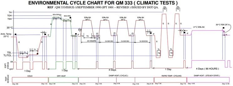 QM 333 Environmental Cycle Chart