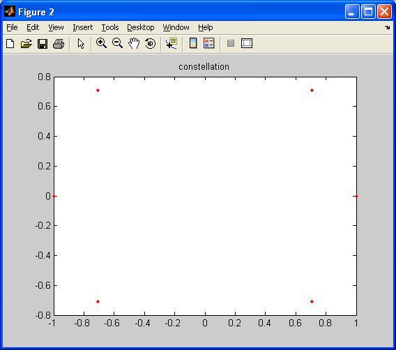 QPSK MATLAB OUTPUT