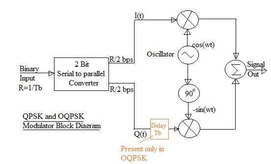 QPSK OQPSK modulator block diagram