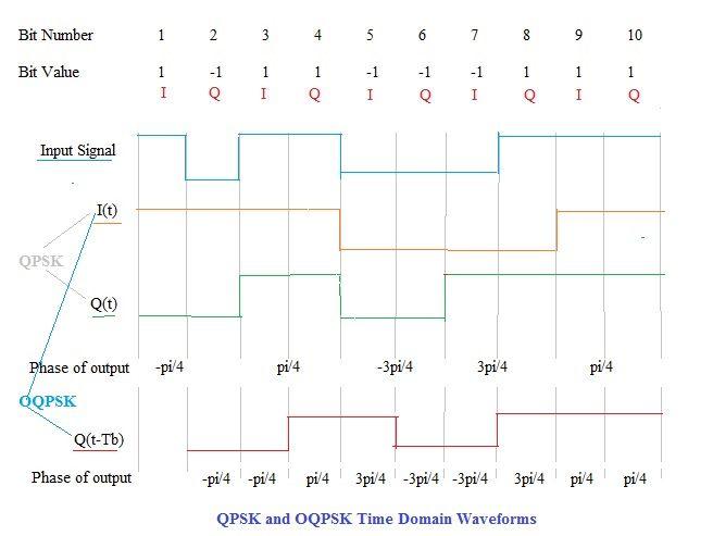 QPSK OQPSK time domain waveform