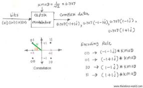 RS Encoder: Implementation and Applications | RF Wireless World
