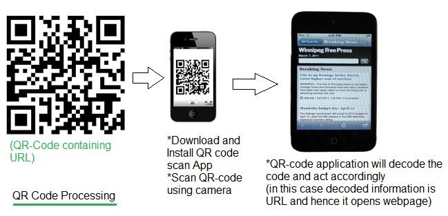 QR-code processing using mobile phone