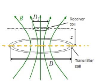 Qi wireless charging inductive coupling