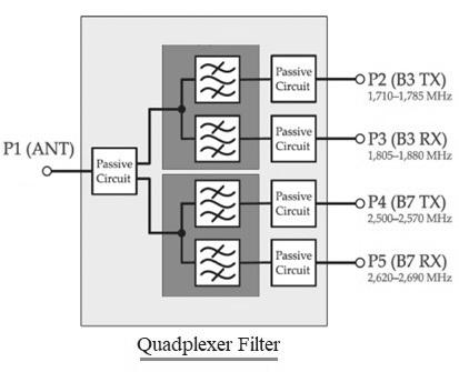 Quadplexer filter