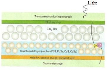 Quantum Dot Solar Cell working