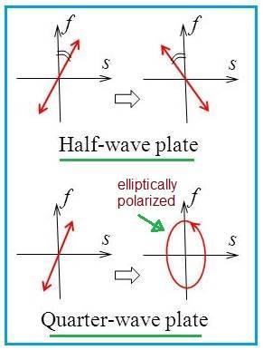 difference between Quarter Wave Plate and Half Wave Plate