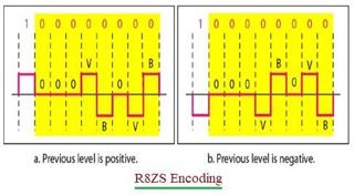 8B/10B Encoding: Advantages and Disadvantages | RF Wireless World