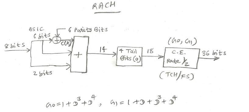 RACH control channel processing