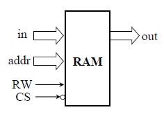 RAM IO