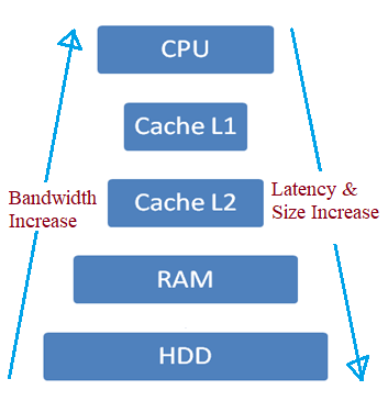 RAM vs Cache Memory