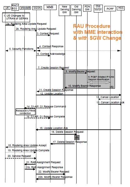 RAU Procedure with SGW change