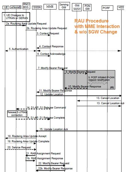 RAU Procedure without SGW change