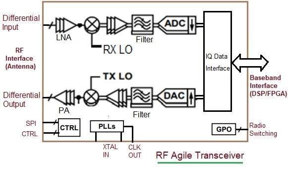 RF Agile Transceiver
